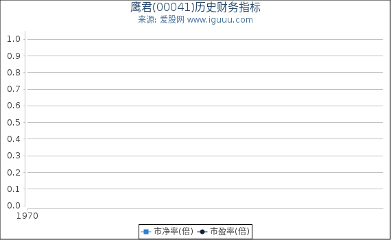 鹰君(00041)股东权益比率、固定资产比率等历史财务指标图