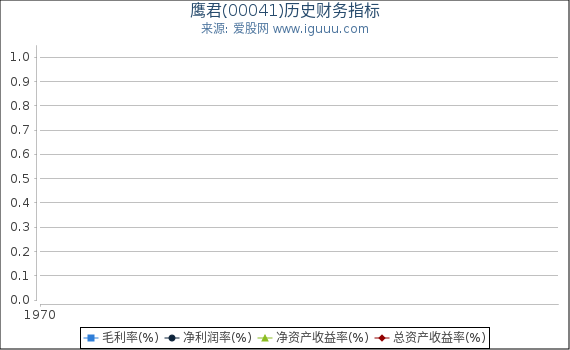 鹰君(00041)股东权益比率、固定资产比率等历史财务指标图