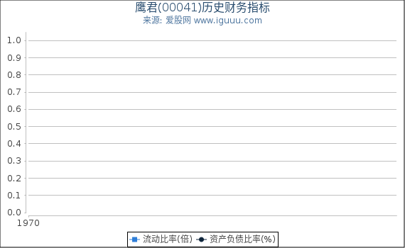 鹰君(00041)股东权益比率、固定资产比率等历史财务指标图