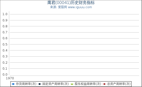 鹰君(00041)股东权益比率、固定资产比率等历史财务指标图