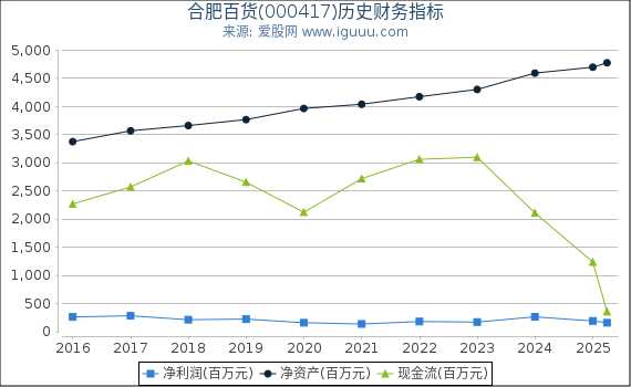 合肥百货(000417)股东权益比率、固定资产比率等历史财务指标图