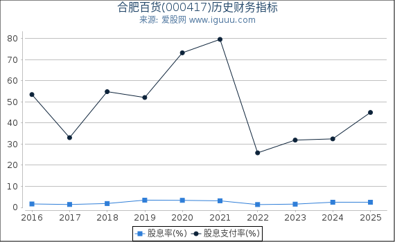 合肥百货(000417)股东权益比率、固定资产比率等历史财务指标图