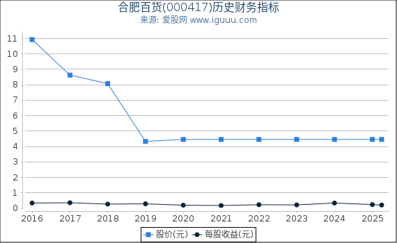 合肥百货(000417)股东权益比率、固定资产比率等历史财务指标图