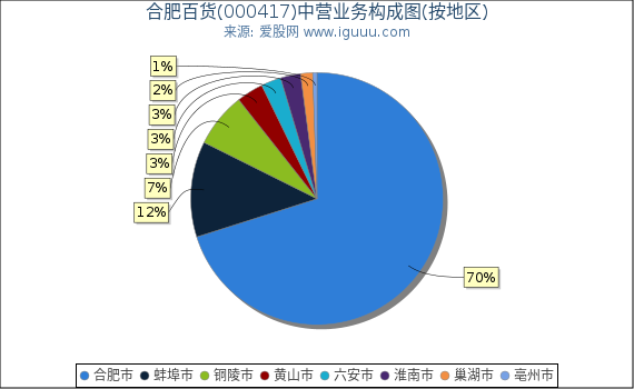 合肥百货(000417)主营业务构成图（按地区）
