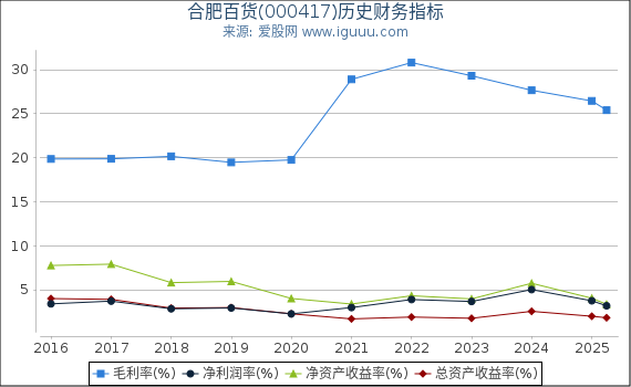 合肥百货(000417)股东权益比率、固定资产比率等历史财务指标图