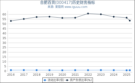 合肥百货(000417)股东权益比率、固定资产比率等历史财务指标图