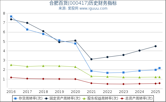 合肥百货(000417)股东权益比率、固定资产比率等历史财务指标图