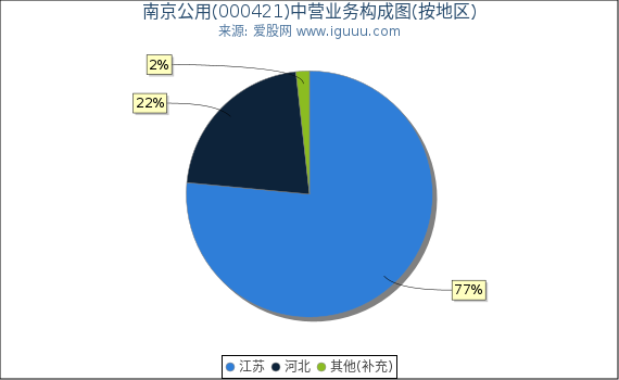 南京公用(000421)主营业务构成图（按地区）