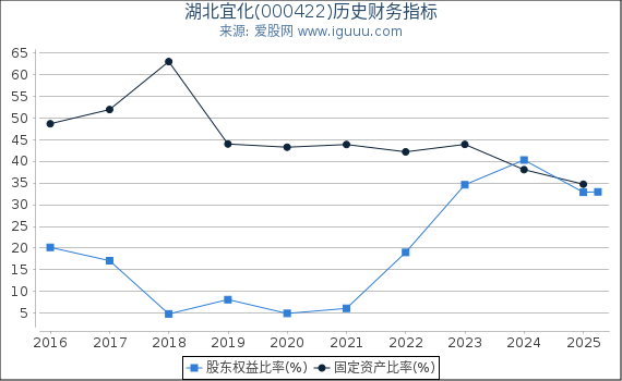 湖北宜化(000422)股东权益比率、固定资产比率等历史财务指标图