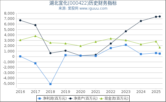 湖北宜化(000422)股东权益比率、固定资产比率等历史财务指标图