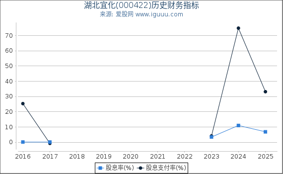 湖北宜化(000422)股东权益比率、固定资产比率等历史财务指标图