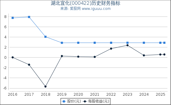湖北宜化(000422)股东权益比率、固定资产比率等历史财务指标图