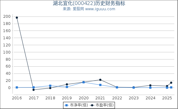 湖北宜化(000422)股东权益比率、固定资产比率等历史财务指标图