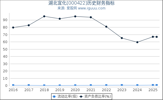 湖北宜化(000422)股东权益比率、固定资产比率等历史财务指标图