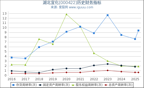 湖北宜化(000422)股东权益比率、固定资产比率等历史财务指标图