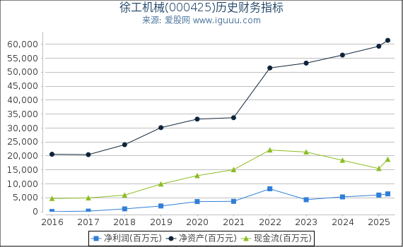 徐工机械(000425)股东权益比率、固定资产比率等历史财务指标图