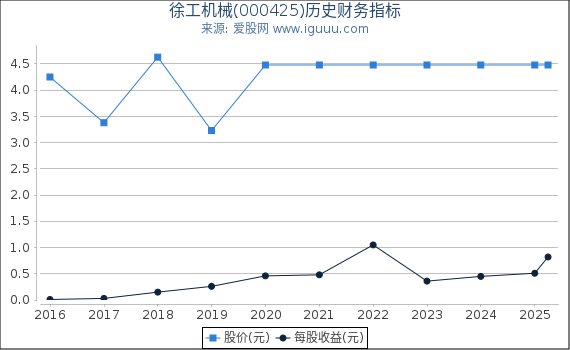 徐工机械(000425)股东权益比率、固定资产比率等历史财务指标图