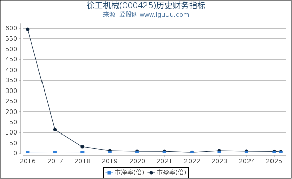 徐工机械(000425)股东权益比率、固定资产比率等历史财务指标图