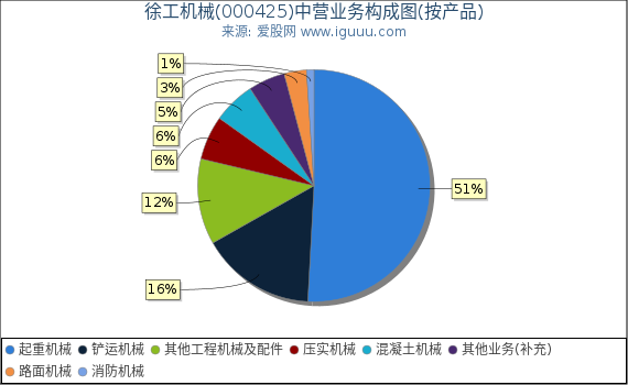徐工机械(000425)主营业务构成图（按产品）