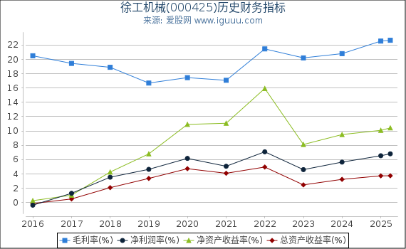 徐工机械(000425)股东权益比率、固定资产比率等历史财务指标图