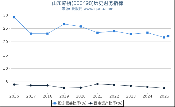 山东路桥(000498)股东权益比率、固定资产比率等历史财务指标图