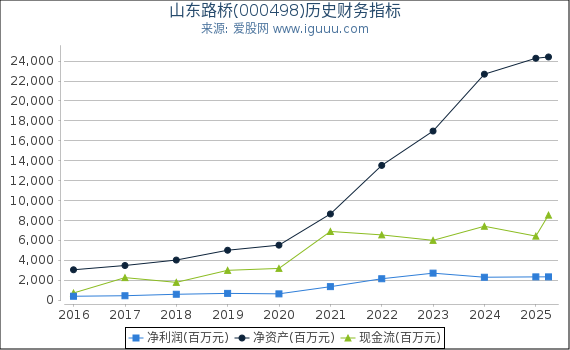 山东路桥(000498)股东权益比率、固定资产比率等历史财务指标图