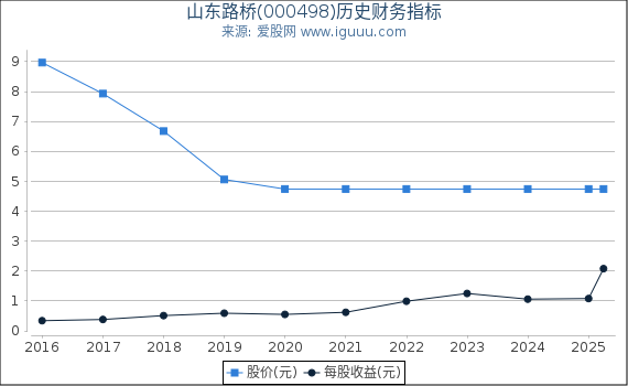 山东路桥(000498)股东权益比率、固定资产比率等历史财务指标图