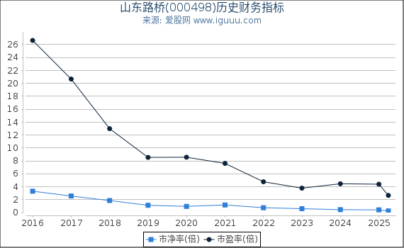 山东路桥(000498)股东权益比率、固定资产比率等历史财务指标图