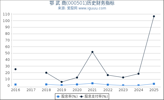 鄂 武 商(000501)股东权益比率、固定资产比率等历史财务指标图