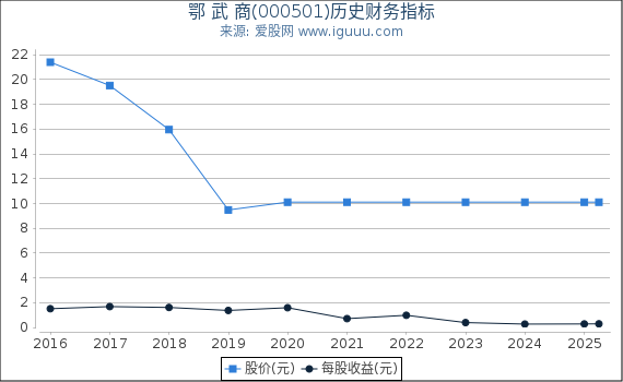 鄂 武 商(000501)股东权益比率、固定资产比率等历史财务指标图