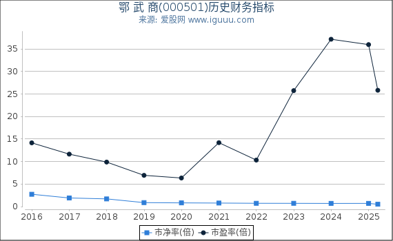 鄂 武 商(000501)股东权益比率、固定资产比率等历史财务指标图