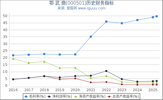 鄂 武 商(000501)股东权益比率、固定资产比率等历史财务指标图