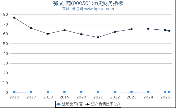 鄂 武 商(000501)股东权益比率、固定资产比率等历史财务指标图