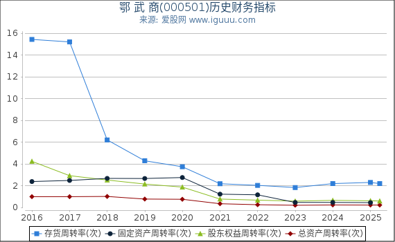 鄂 武 商(000501)股东权益比率、固定资产比率等历史财务指标图