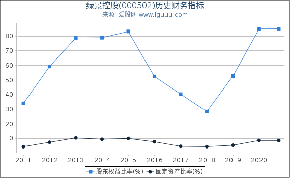 绿景控股(000502)股东权益比率、固定资产比率等历史财务指标图