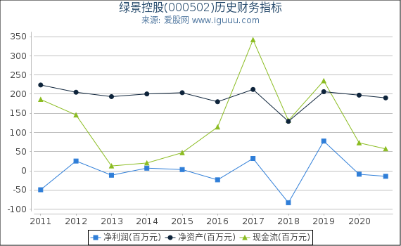 绿景控股(000502)股东权益比率、固定资产比率等历史财务指标图