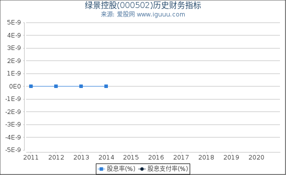 绿景控股(000502)股东权益比率、固定资产比率等历史财务指标图