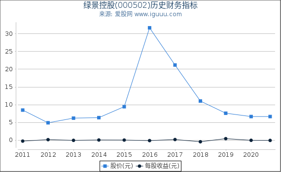 绿景控股(000502)股东权益比率、固定资产比率等历史财务指标图