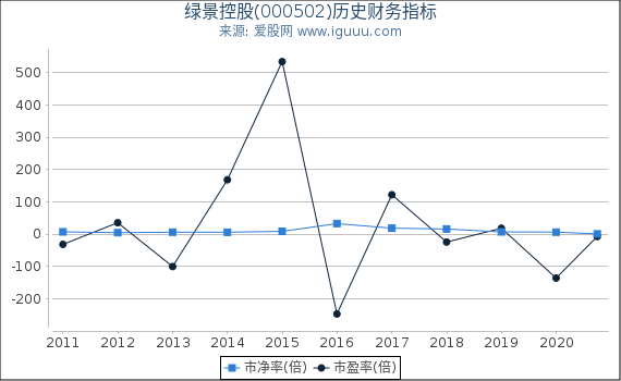 绿景控股(000502)股东权益比率、固定资产比率等历史财务指标图