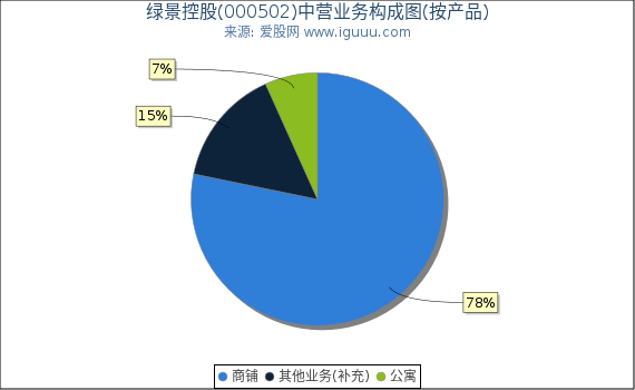 绿景控股(000502)主营业务构成图（按产品）