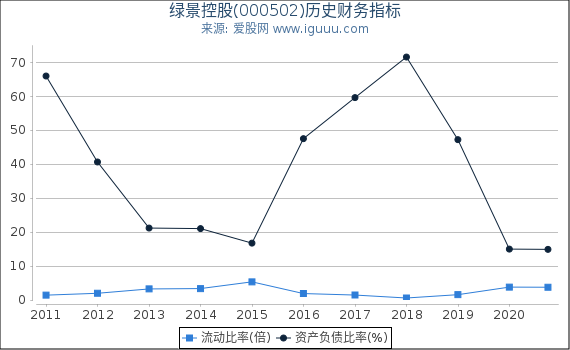 绿景控股(000502)股东权益比率、固定资产比率等历史财务指标图