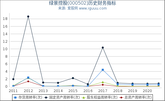 绿景控股(000502)股东权益比率、固定资产比率等历史财务指标图