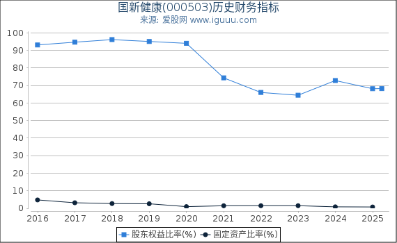 国新健康(000503)股东权益比率、固定资产比率等历史财务指标图