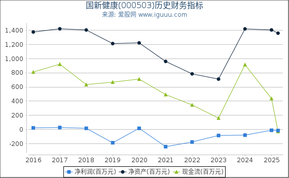 国新健康(000503)股东权益比率、固定资产比率等历史财务指标图
