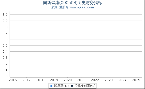 国新健康(000503)股东权益比率、固定资产比率等历史财务指标图