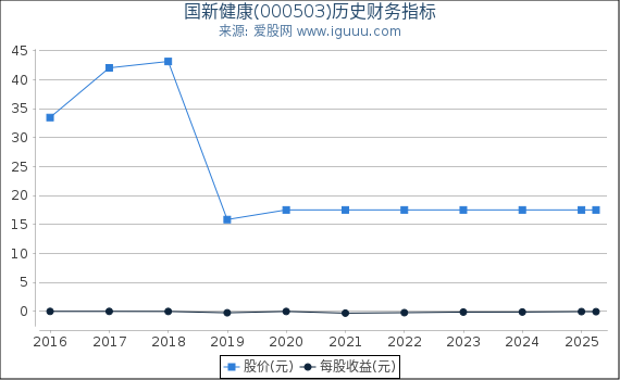 国新健康(000503)股东权益比率、固定资产比率等历史财务指标图