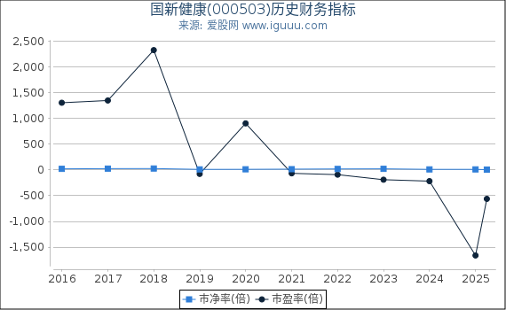 国新健康(000503)股东权益比率、固定资产比率等历史财务指标图