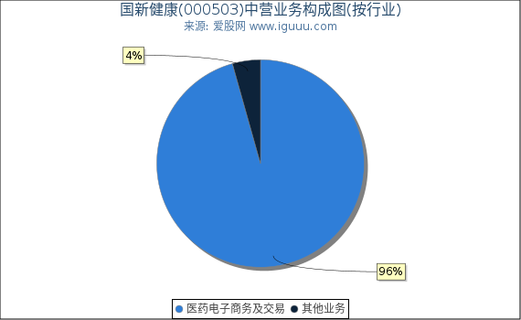 国新健康(000503)主营业务构成图（按行业）