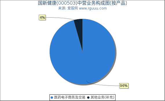 国新健康(000503)主营业务构成图（按产品）