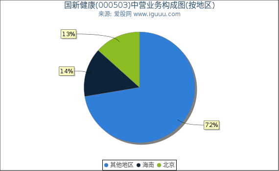 国新健康(000503)主营业务构成图（按地区）